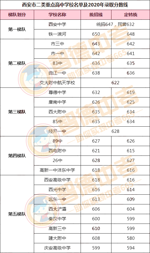 同时,按照中考录取分数线和近年高考成绩,可以将这24所高中分为五大