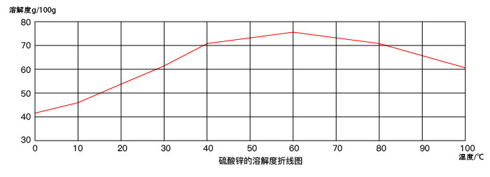 mvr蒸发器制备硫酸锌工艺介绍