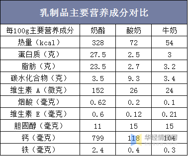 乳制品金字塔上的明珠,2020年奶酪行业发展现状与展望「图」
