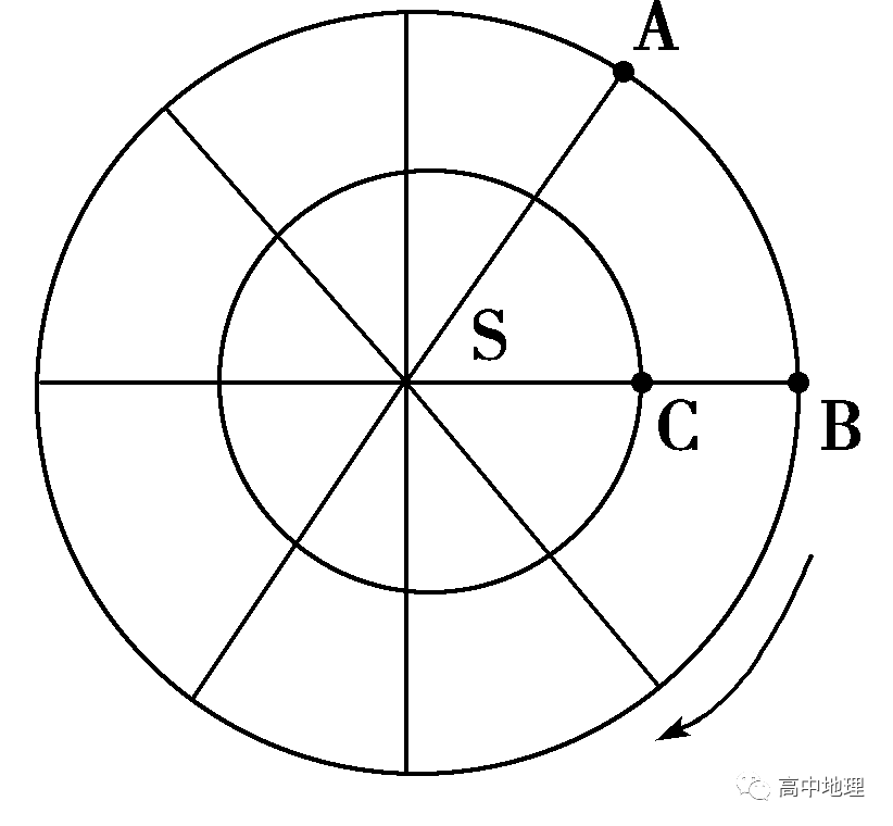 弧线式经纬网图(以极地经纬网图为例)若下图中a,b两点的经度差 180