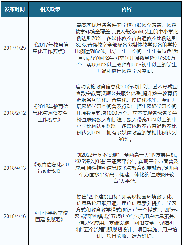 中国教育信息化行业相关政策