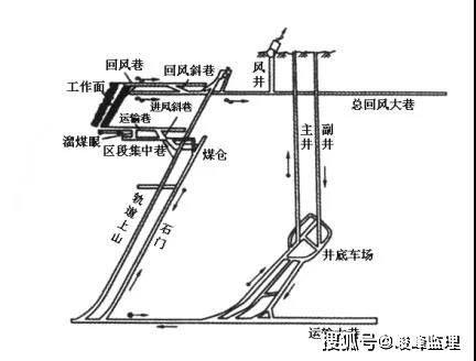 矿井通风系统示意图图片