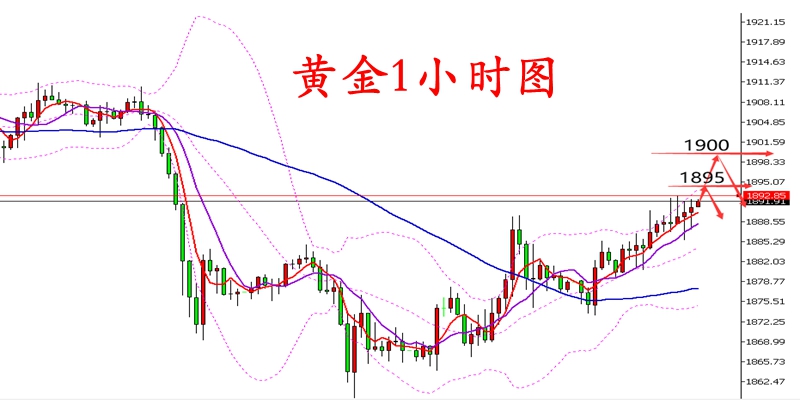 3黄金走势震荡反弹能否夺下千九关口?后市操作建议