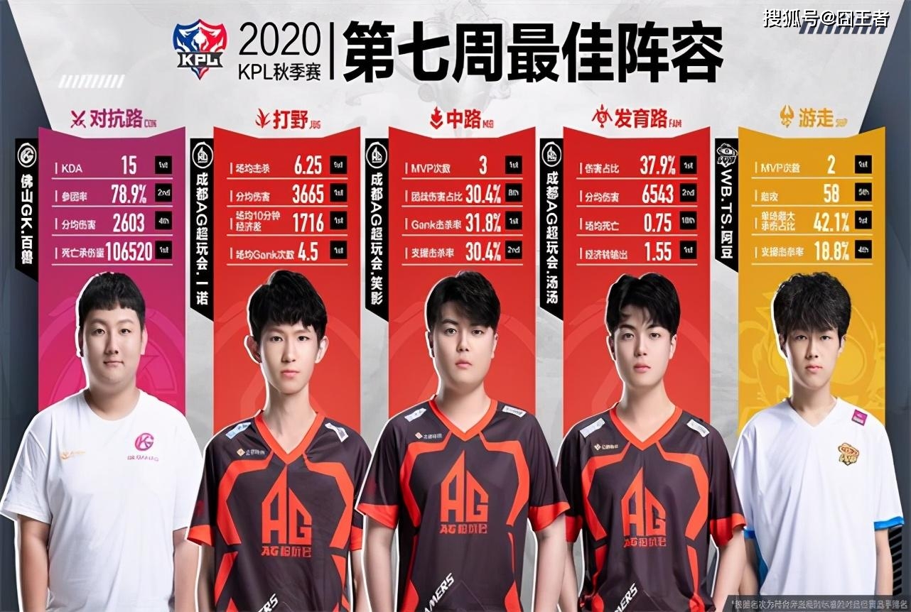 kpl秋季賽第七週最佳陣容公佈,一諾三週當選最佳選手,或鎖定常規賽mvp