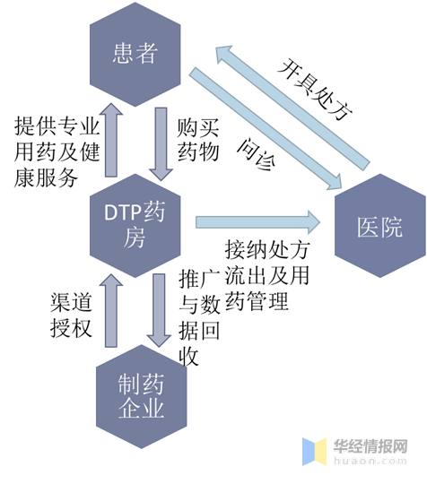 DTP药房行业发展现状及趋势分析,行业集中度进一步提升「图」_药品