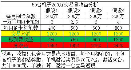 月刷卡5萬,一年4000 的刷卡手續費如何賺回來,做到0成本刷卡_信用卡