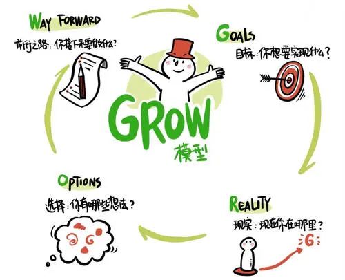 那么,具体怎么问问题呢?书中讲述了一个非常有用的模型——grow模型.