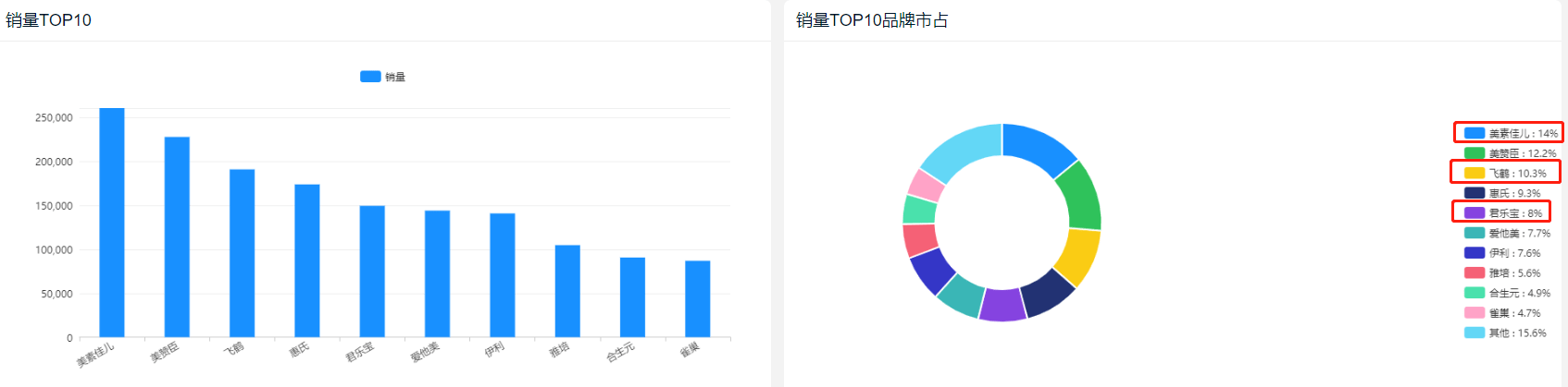 進口奶粉數量持續下降,國產奶粉市場佔有率半年內激增43%