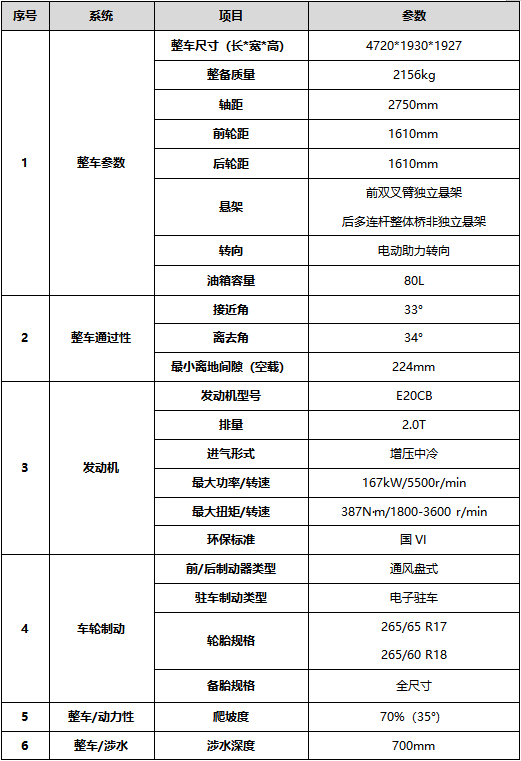 离上市更进一步,坦克300进入申报阶段,各项配置揭开神秘面纱