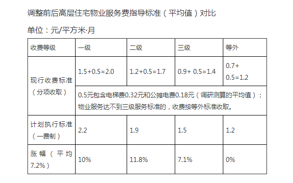 定了新物业费标准出炉西安正式进入物业费一费制时代