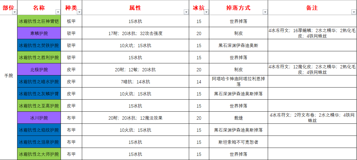 护腕:各职业都有冰抗胸甲,需要的材料预估比较贵,大家根据各自情况
