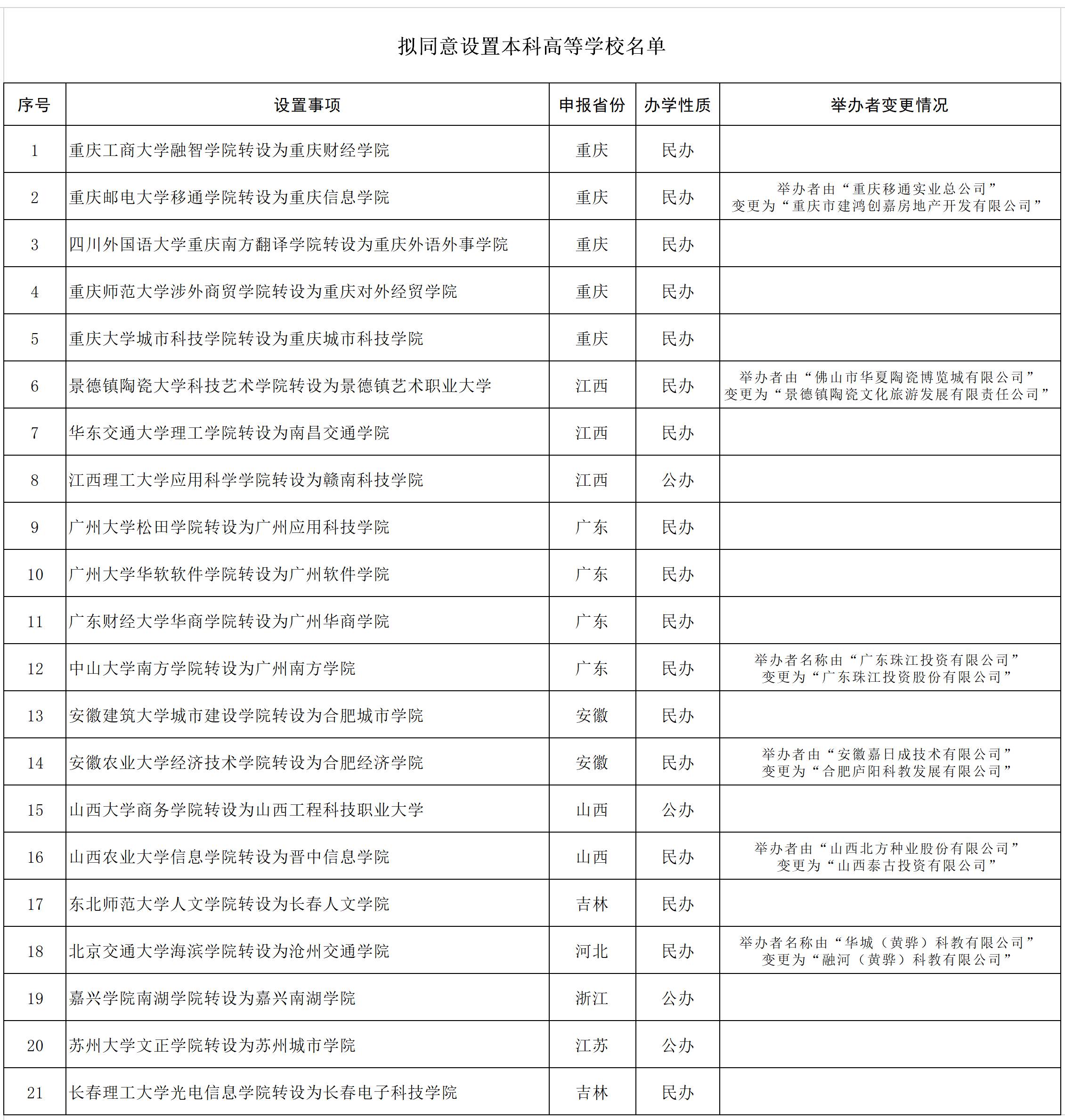 本次经教育部审核批准转设的独立学院中,除了江西理工大学应用科学