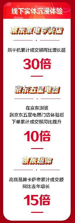 京东家电11.11销售大涨完美收官 主场六大趋势展现行业发展方向-家电圈官网