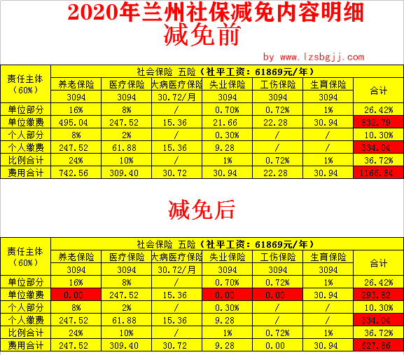 2020年兰州职工社保代缴减免的金额及免收项目明细