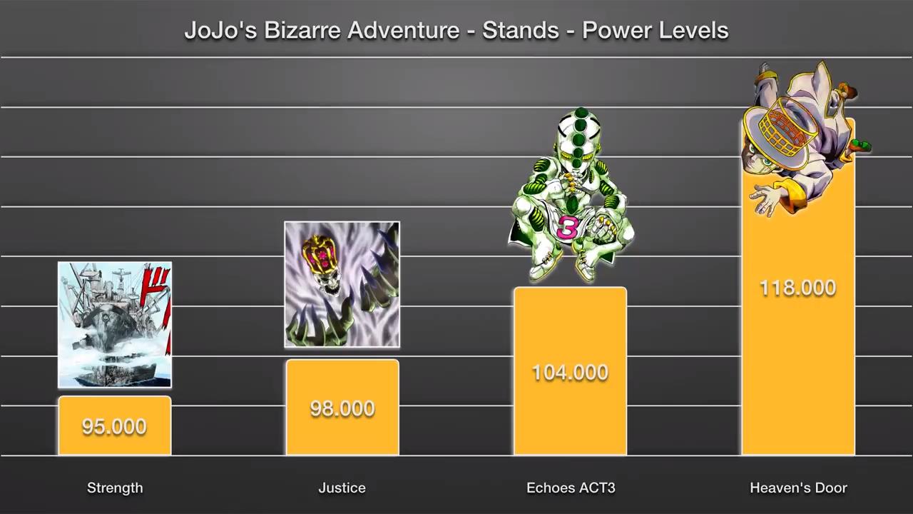 接着是水系替身盖布神和冰系替身荷鲁斯神,而伊奇的替身愚者,能量级