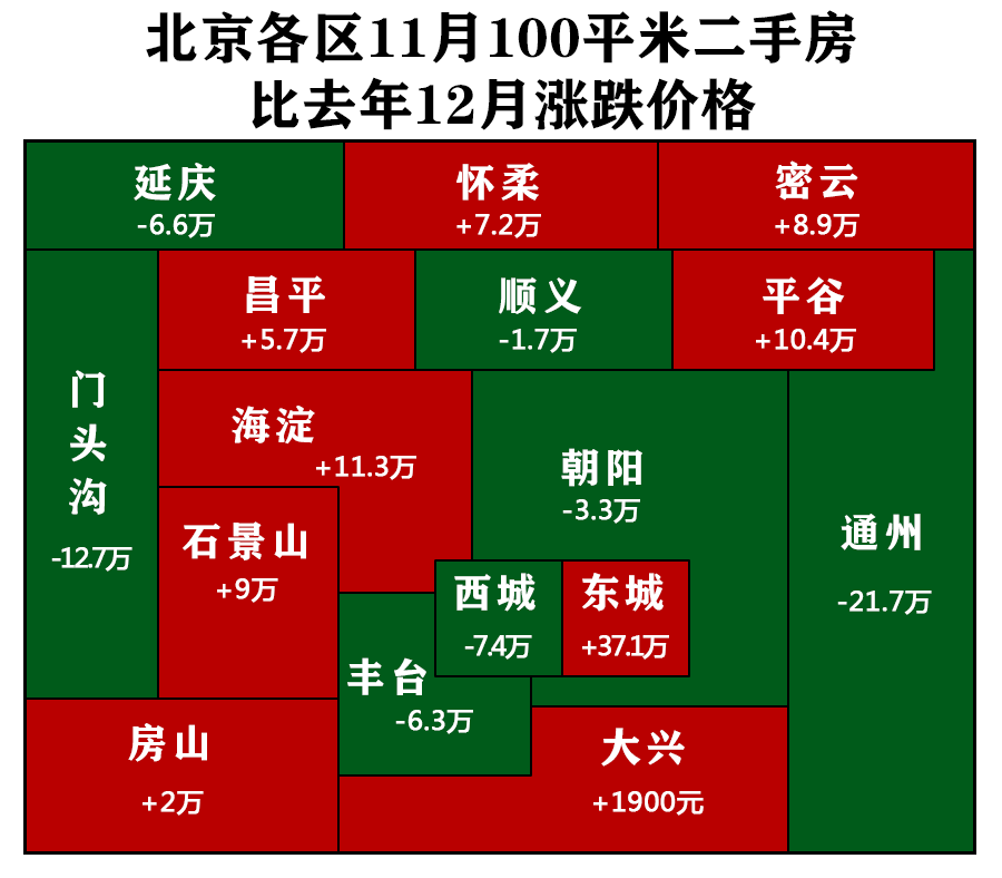 11月北京房價跌了多少您要多少個月才能攢夠首付