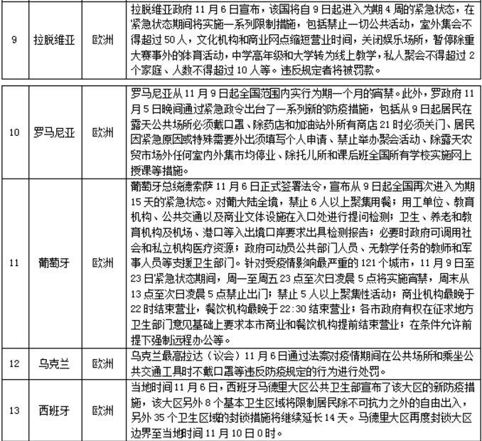 欧洲疫情反弹升级防控措施,全球各国入境政策及航班管制更新