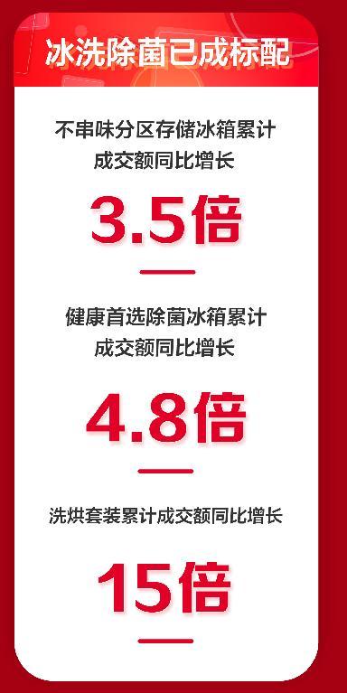 京东家电11.11销售大涨完美收官 主场六大趋势展现行业发展方向-家电圈官网