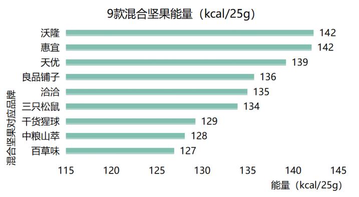 松鼠|2020九大品牌混合坚果评测：恰恰、三只松鼠等获得五星评分