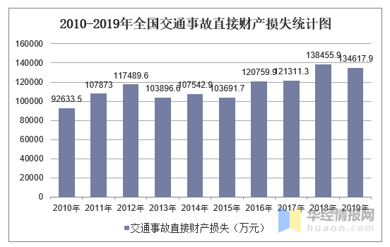 2019年全国交通事故直接财产损失及各地区排行统计分析