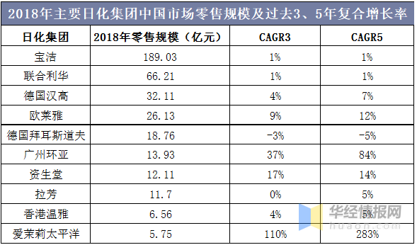 2019年中国洗发水行业市场现状分析国民企业发展艰难