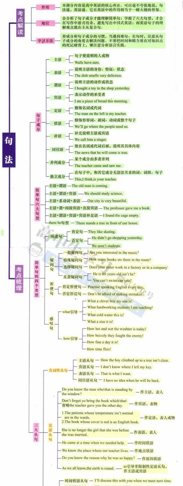 最全高中英语语法思维导图