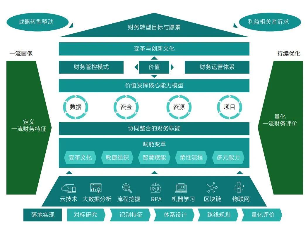 黑天鹅环境之下,如何正确实现未来财务转型?安永为您深度解读!