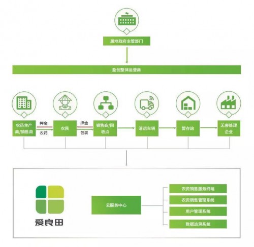 直击农药包装废弃物回收拔钉清零低成本高回收率的盈创解决方案加速