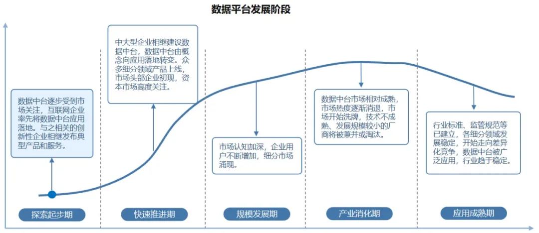 1,行业大数据平台发展阶段