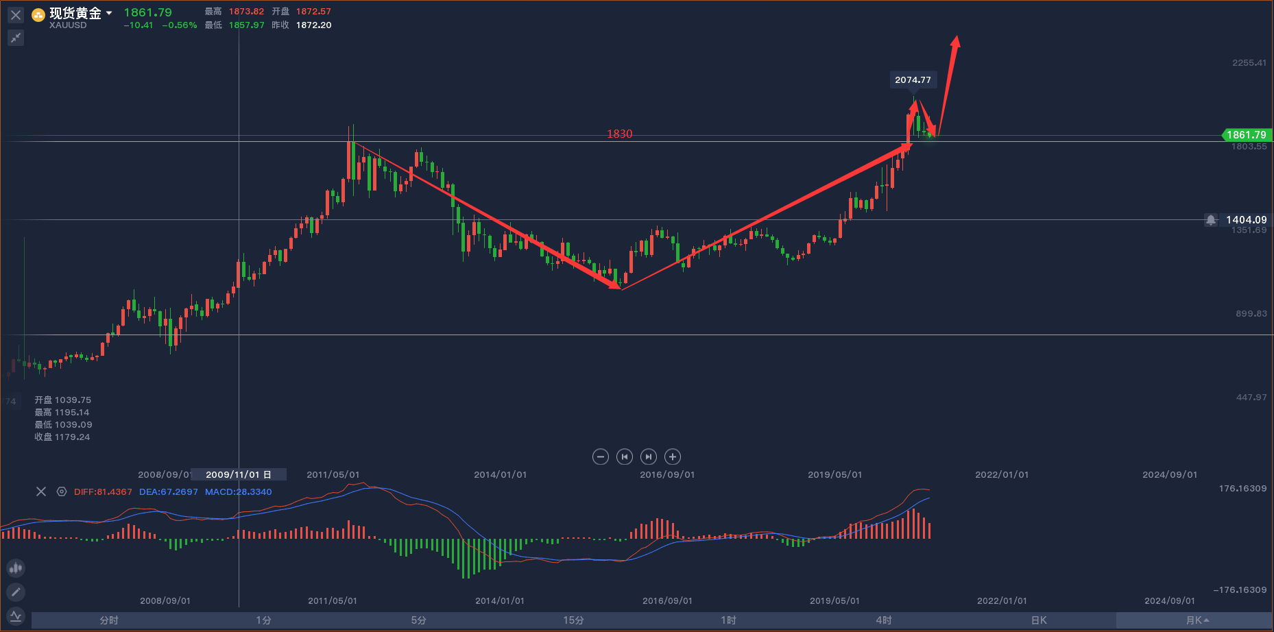 黄金价格月线走势(黄金价格月线走势图分析)