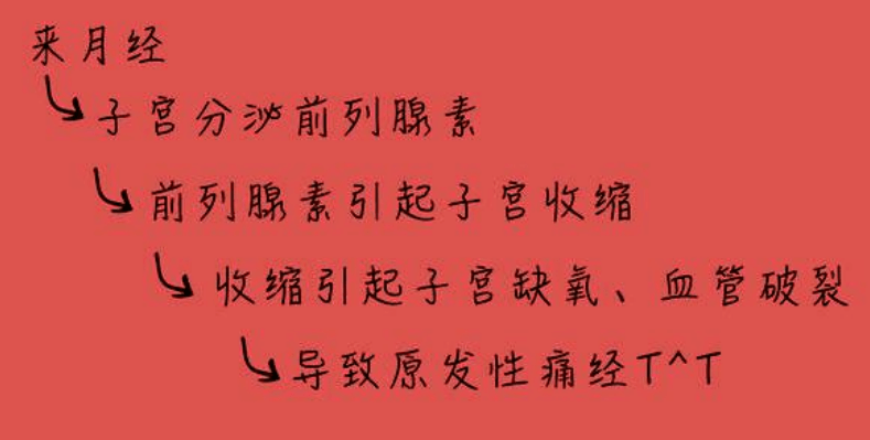 這類痛經是由於女性生理期間產生過量的前列腺素,造成子宮血管猛烈