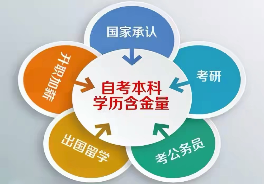 自考的含金量是成人學歷中最高的了,僅僅次於全日制,遠高於成考,網教