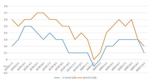 70城一二手房房價指數環比平均上漲情況