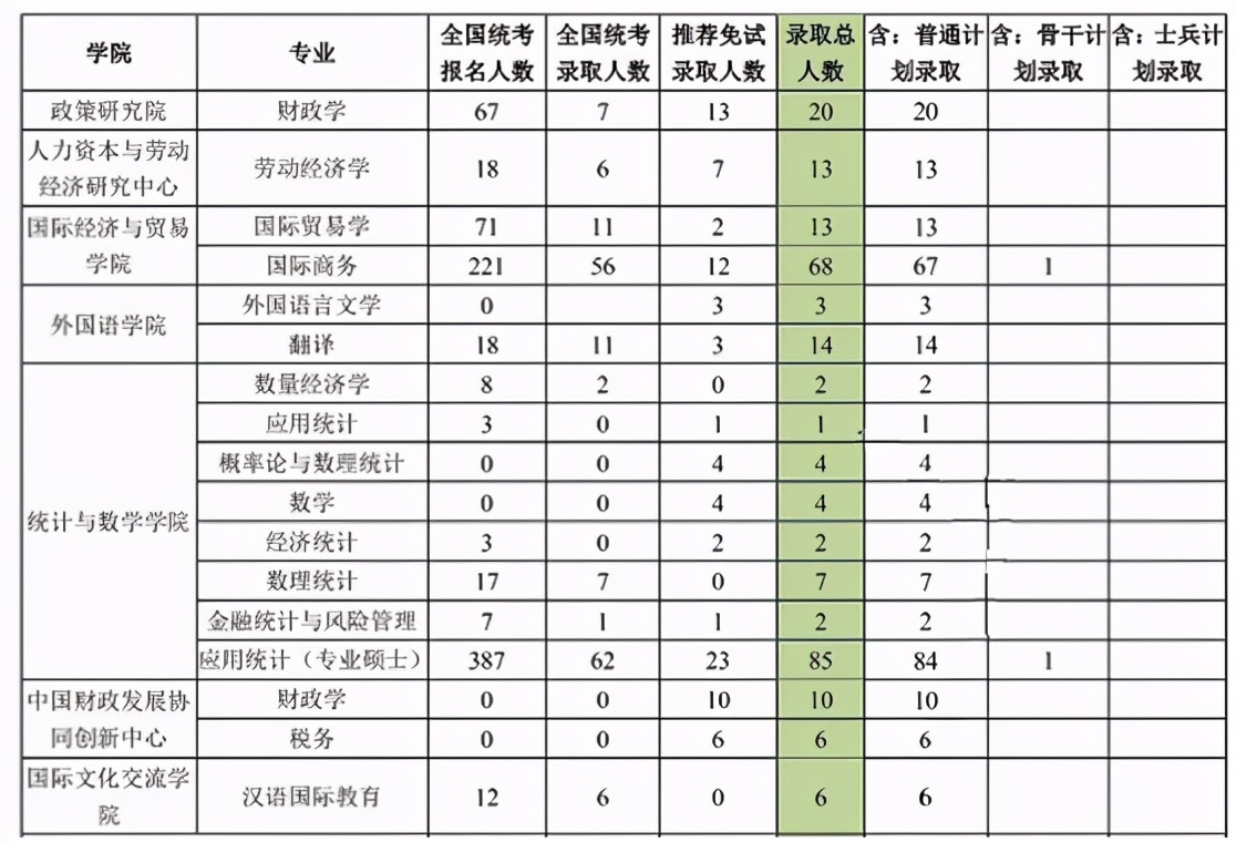 2021年中央財經大學經濟統計學專業目錄複試線及考研經驗