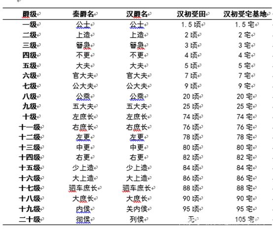 5,廢除世卿世祿制,推行二十等爵位制.