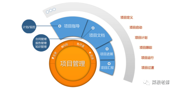 你是一名技术管理者还是项目管理者