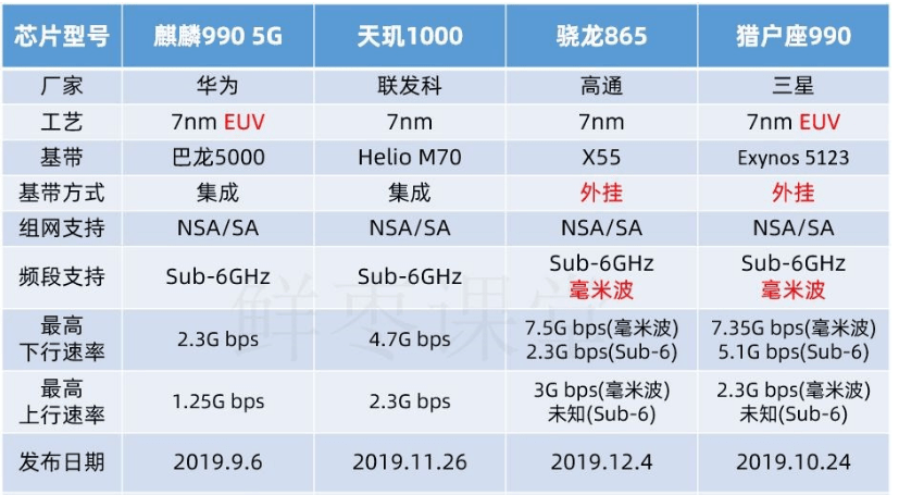 联发科发力多款天玑系列5g芯片与麒麟和骁龙的差距有多大