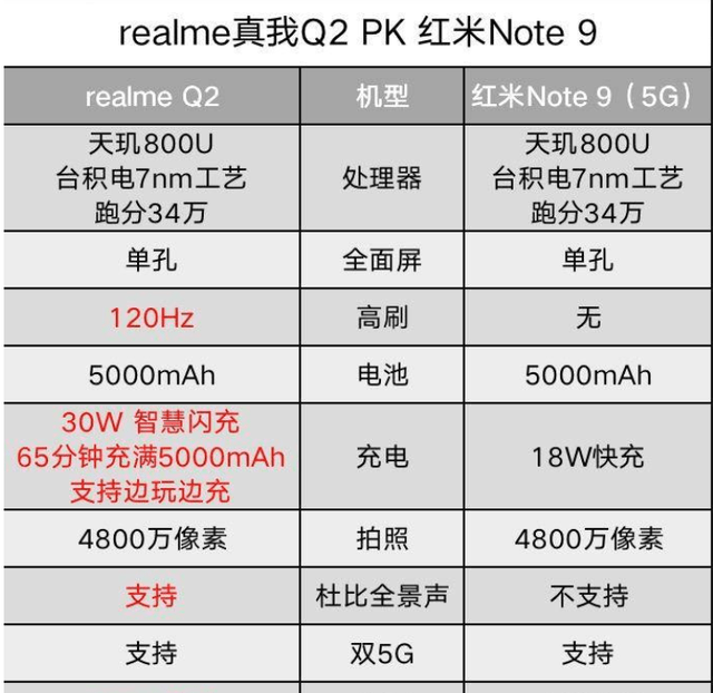 realmeq2和红米note9谁是最强千元机结果很明显