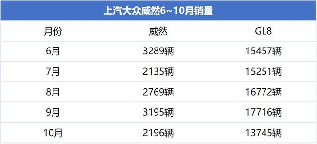 原创上市半年降价4万,销量同级垫底,大众威然还是输给了别克gl8