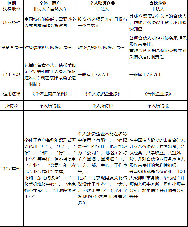 营业执照申请大改!允许无证无照!公司,合伙,企业法人登记统一