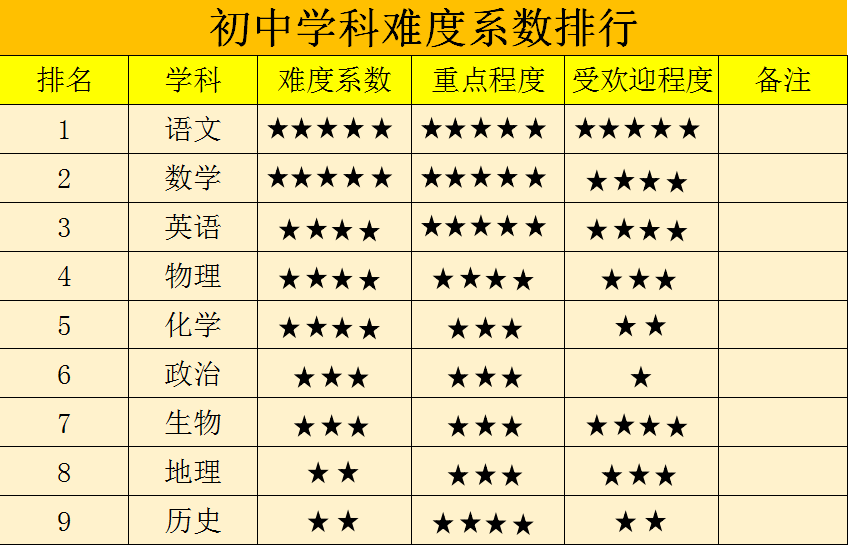 原創初中學科難度係數排行物理化學沒擠進前三榜首學霸看了也頭疼