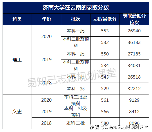 濟南大學在雲南,理科一本二本都有招生,不過兩個批次之間的錄取最低分