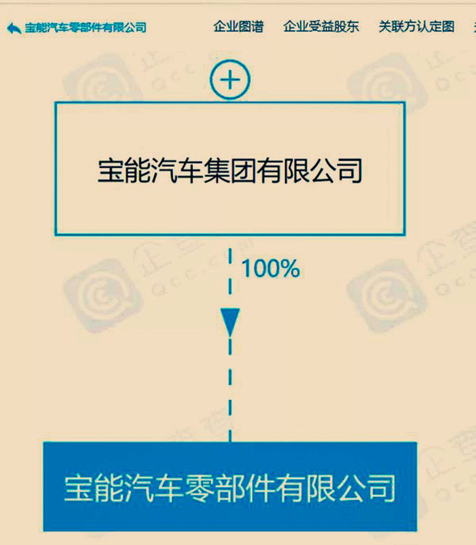 创业之初,宝能先后收购了观致,长安标致雪铁龙两家业绩惨淡的车企,在
