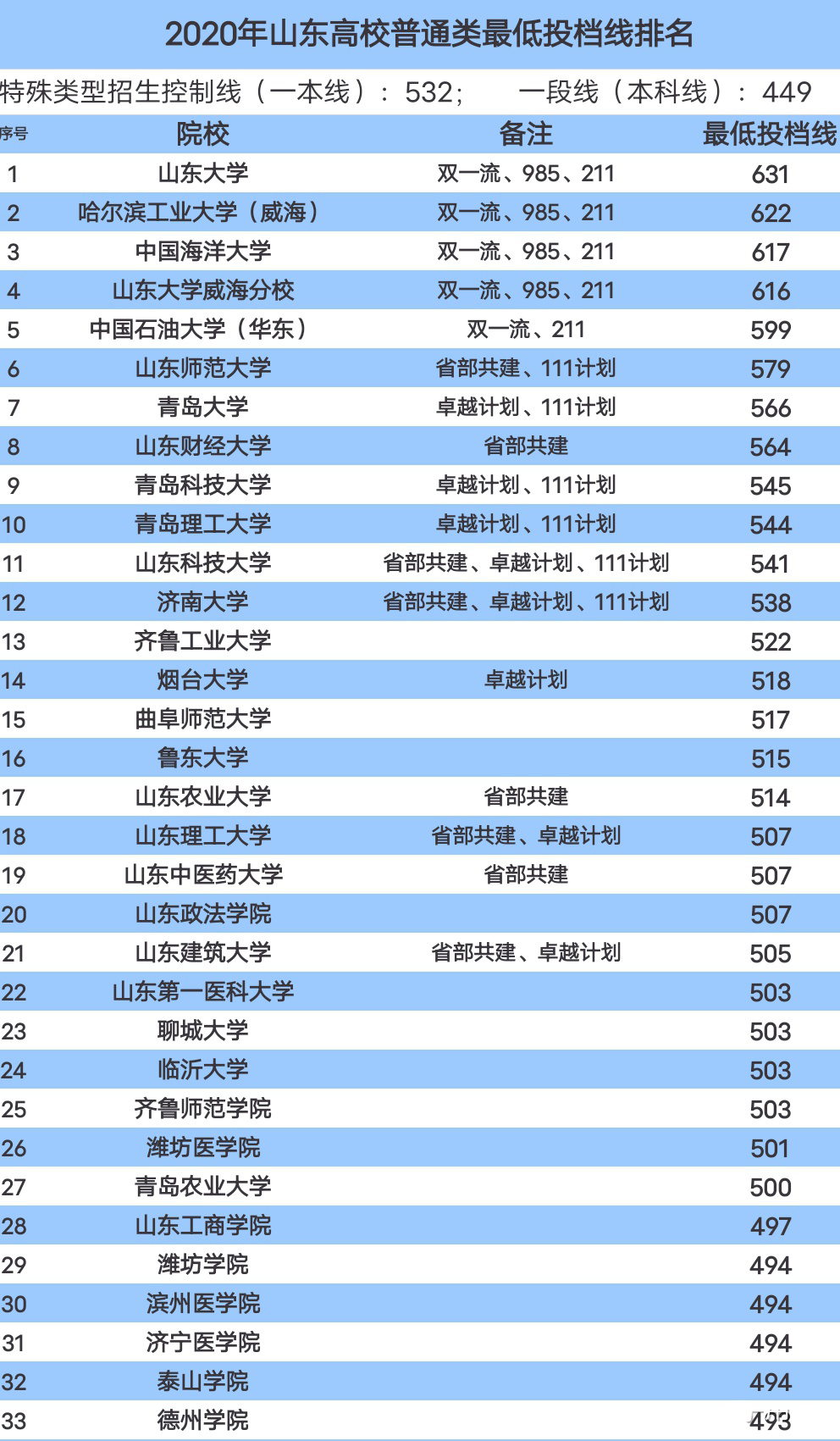 山東有哪些比較好的大學分為七檔能考上前3檔前途無量