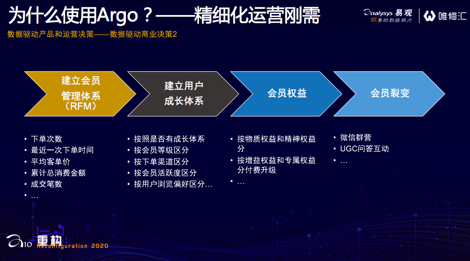 如何通過易觀argo免費快速搭起精細化運營平臺