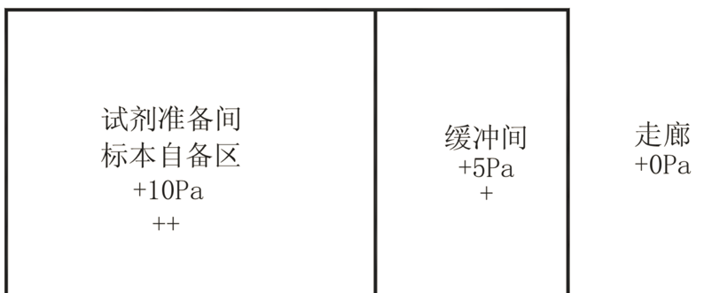pcr实验室建设方必看!保障过验收-yumao誉茂净化