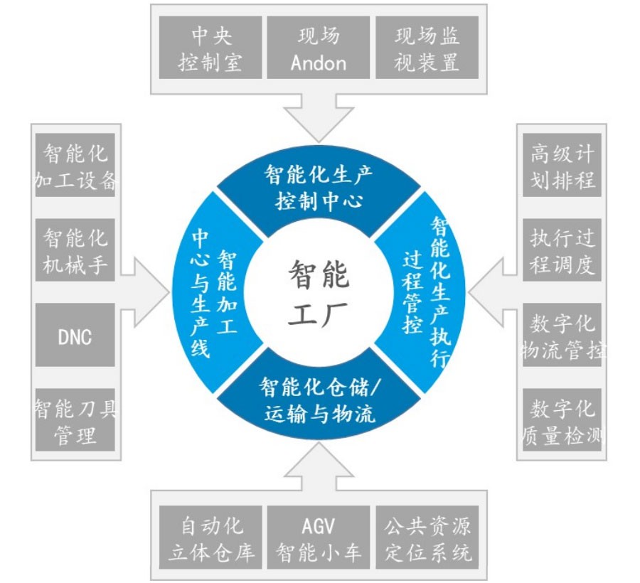 智能制造产业的主要领域和发展特征