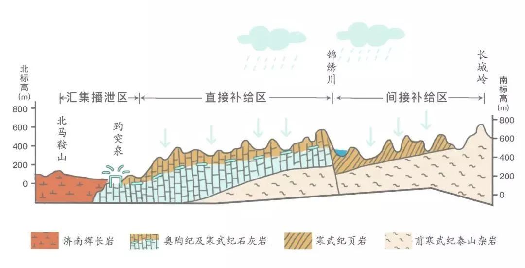 降雨渗入地底九如山瀑布群能够大量储存和输送地下水共同组成脉状地下