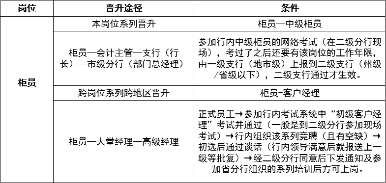 中国银行岗位晋升途径及条件汇总