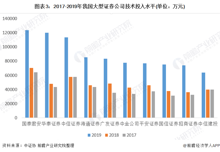 2020年中國證券行業市場現狀與發展趨勢分析金融科技與智慧券商深入